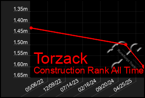 Total Graph of Torzack