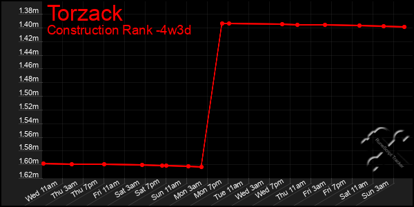Last 31 Days Graph of Torzack