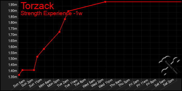 Last 7 Days Graph of Torzack