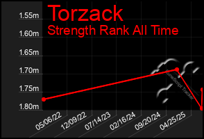 Total Graph of Torzack