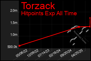 Total Graph of Torzack