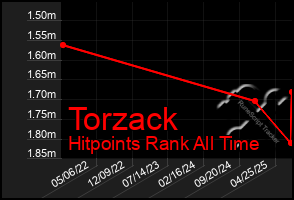 Total Graph of Torzack