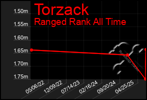 Total Graph of Torzack