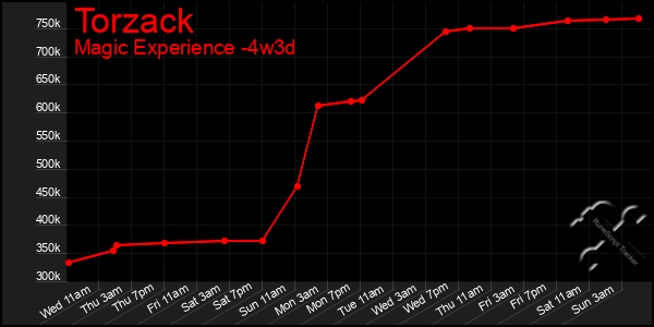 Last 31 Days Graph of Torzack
