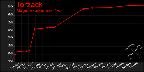 Last 7 Days Graph of Torzack