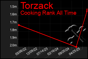 Total Graph of Torzack