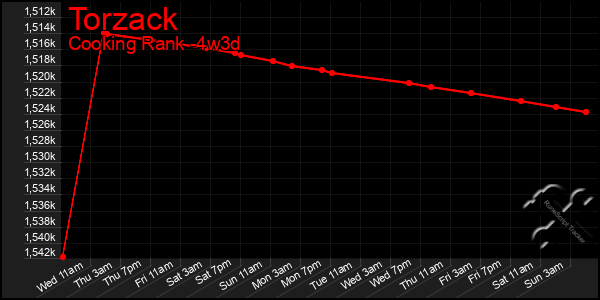 Last 31 Days Graph of Torzack