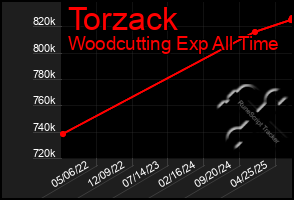 Total Graph of Torzack