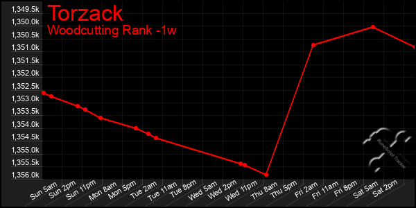 Last 7 Days Graph of Torzack