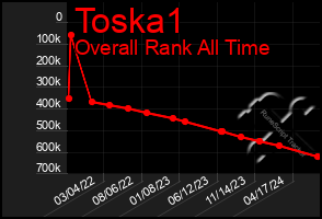 Total Graph of Toska1