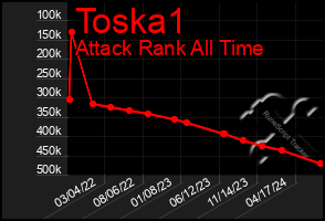 Total Graph of Toska1