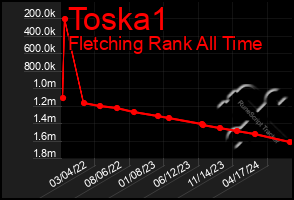 Total Graph of Toska1