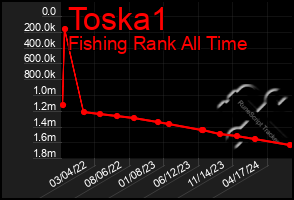 Total Graph of Toska1