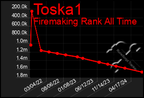 Total Graph of Toska1