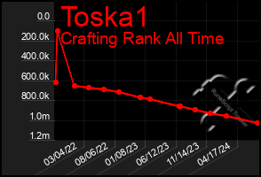 Total Graph of Toska1