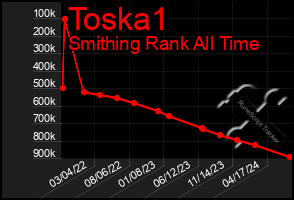 Total Graph of Toska1