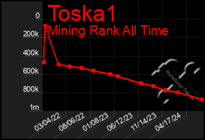 Total Graph of Toska1