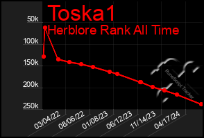 Total Graph of Toska1