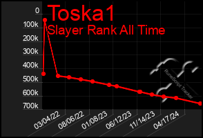 Total Graph of Toska1