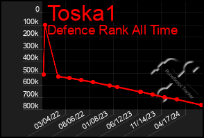 Total Graph of Toska1