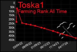 Total Graph of Toska1