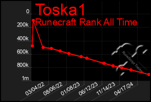 Total Graph of Toska1