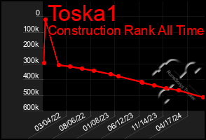 Total Graph of Toska1