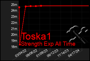 Total Graph of Toska1