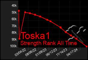 Total Graph of Toska1