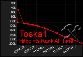 Total Graph of Toska1