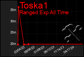 Total Graph of Toska1