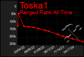 Total Graph of Toska1