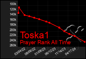 Total Graph of Toska1