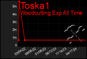 Total Graph of Toska1