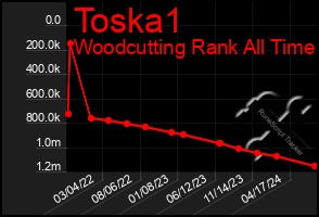 Total Graph of Toska1