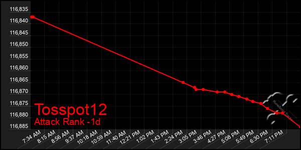 Last 24 Hours Graph of Tosspot12