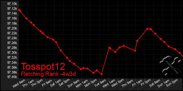 Last 31 Days Graph of Tosspot12