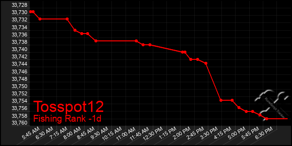 Last 24 Hours Graph of Tosspot12