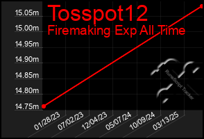 Total Graph of Tosspot12