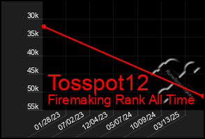 Total Graph of Tosspot12