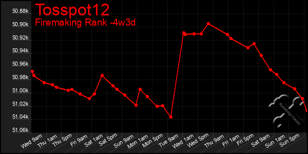 Last 31 Days Graph of Tosspot12