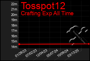 Total Graph of Tosspot12