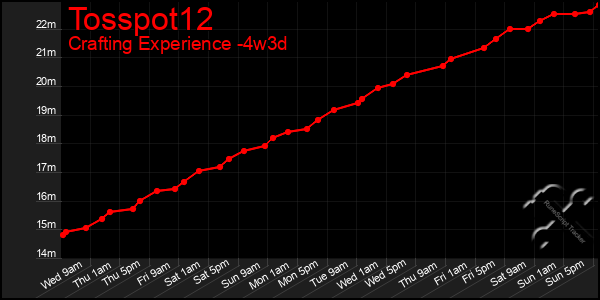 Last 31 Days Graph of Tosspot12
