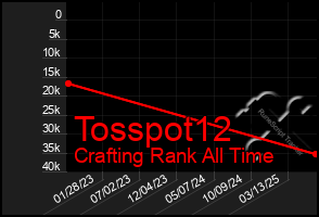 Total Graph of Tosspot12