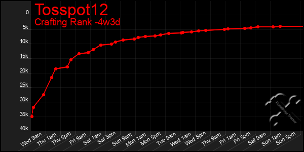 Last 31 Days Graph of Tosspot12