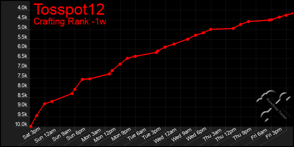 Last 7 Days Graph of Tosspot12