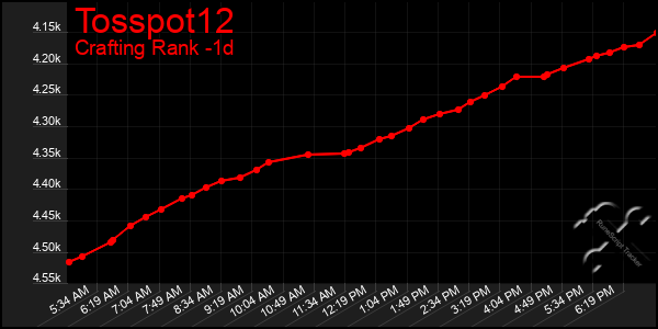 Last 24 Hours Graph of Tosspot12