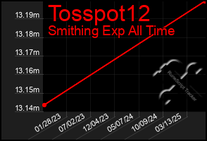Total Graph of Tosspot12
