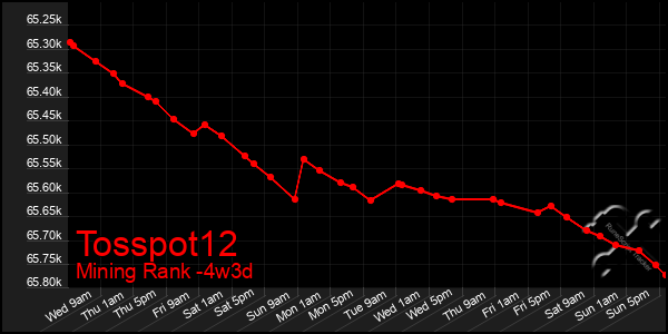 Last 31 Days Graph of Tosspot12