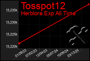 Total Graph of Tosspot12